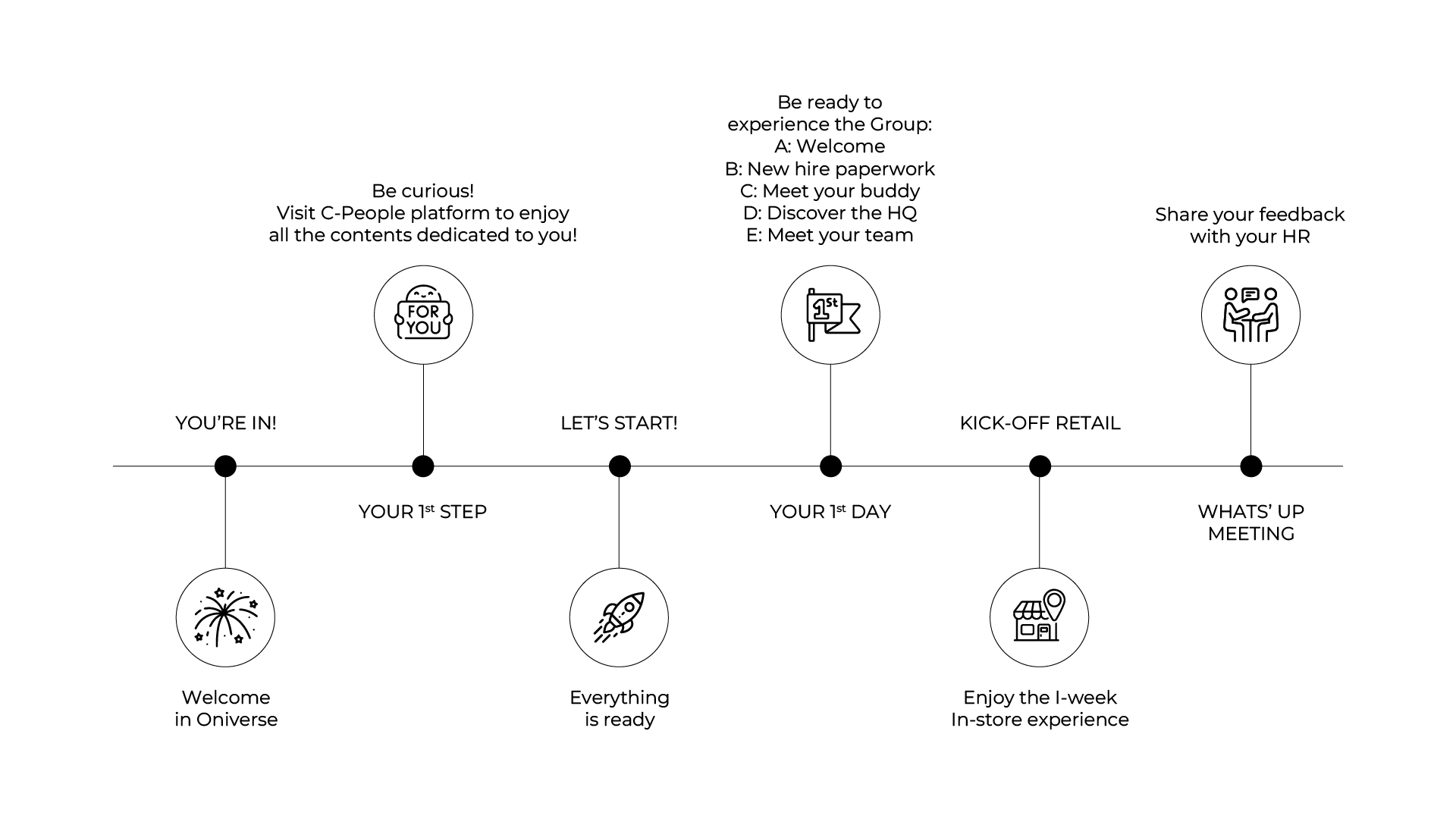 LINEA-TEMPORALE-ONBOARDING-YOURE-IN